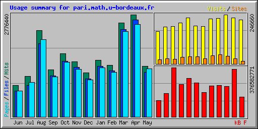 Usage summary for pari.math.u-bordeaux.fr